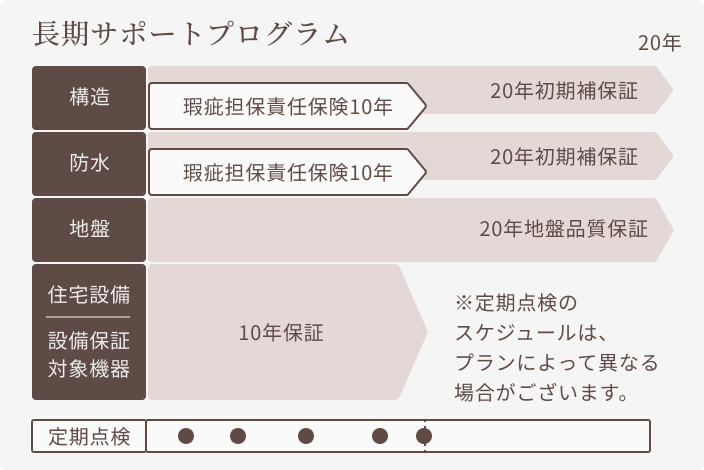 長期サポートプログラム
