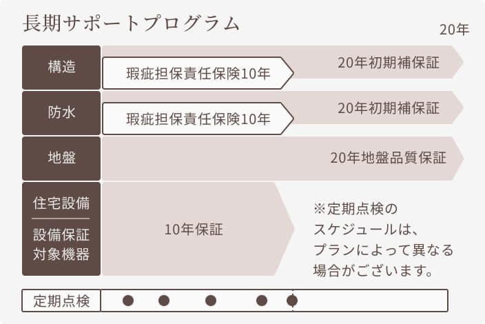 長期サポートプログラムの概要を示す表