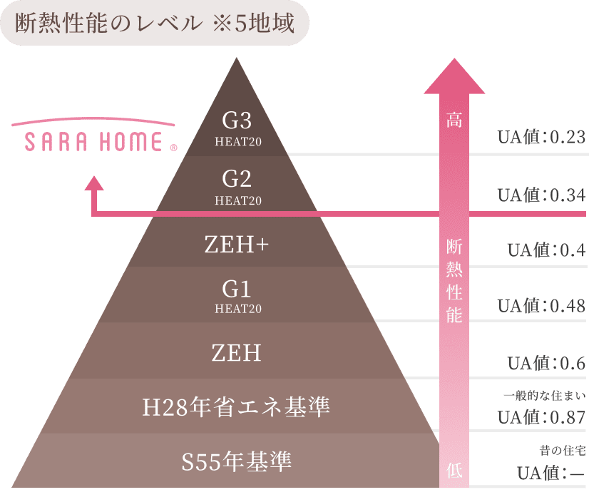 HEAT20 G2以上の高断熱