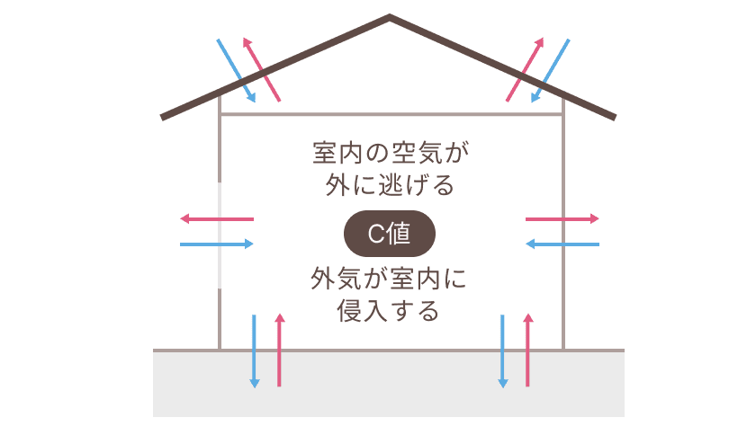 C値0.5以下の高気密