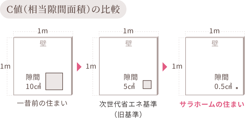 C値（相当隙間面積）の比較