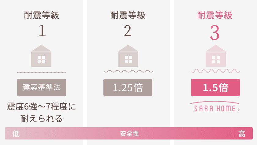 耐震等級3の安心