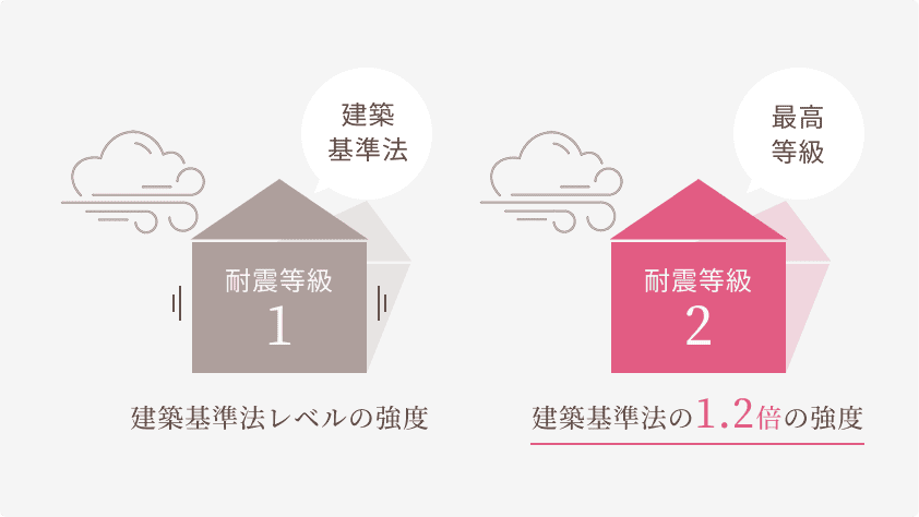 災害に備える耐風等級
