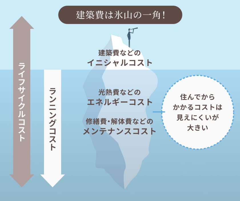 生涯コストから考える家と生活の最適なバランス