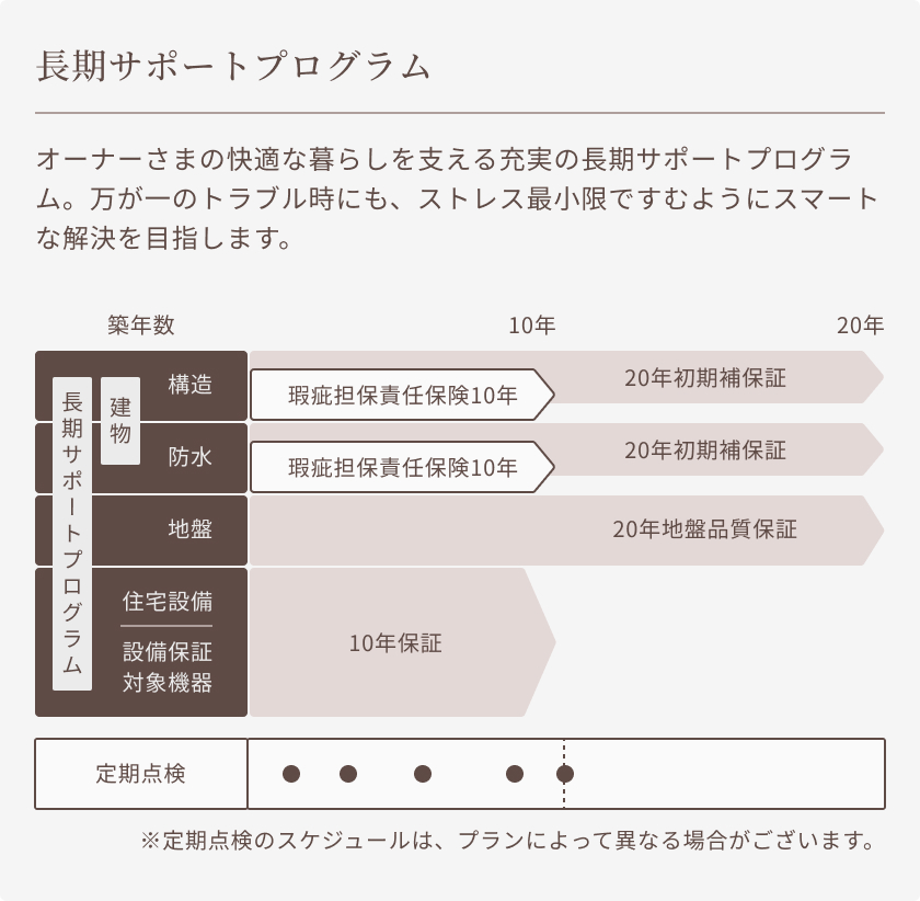 長期サポートプログラム