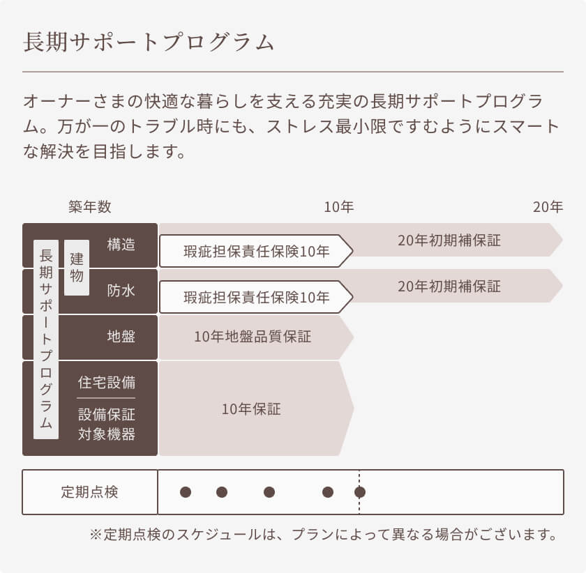 長期サポートプログラム