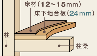 従来工法より3倍もの強度、剛床構造を採用