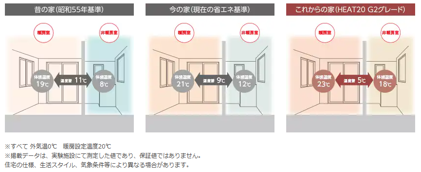 部屋間温度差のイメージ