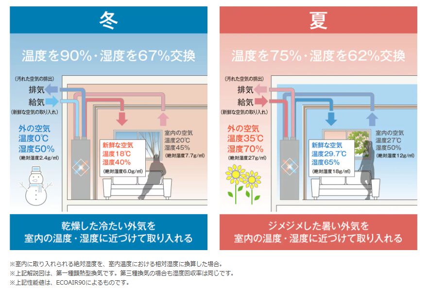 計画換気のイメージ