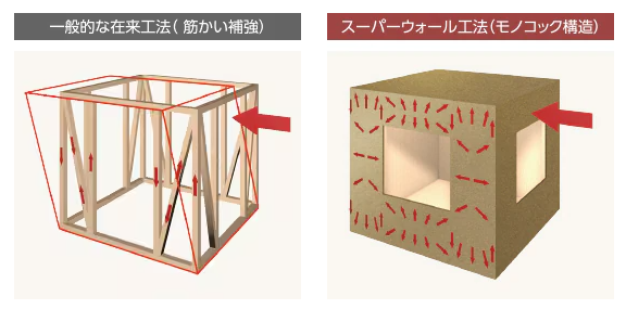 筋かい補強とモノコック構造の比較図