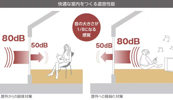 防音性能のイメージ図